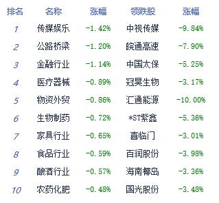 午评：三大指数低位震荡 国防军工板块走强