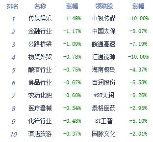 收评：A股三大指数小幅收跌 国防军工板块活跃