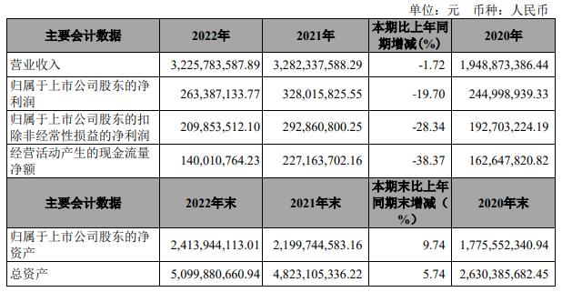 >华翔股份拟向股东不超3亿元定增 上市3年两募资共12亿