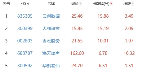 ChatGPT概念板块涨1.77% 云创数据涨15.88%居首