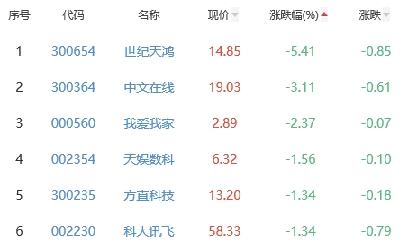 ChatGPT概念板块涨1.77% 云创数据涨15.88%居首