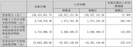 华立科技拟定增募资不超1.28亿元 2021年上市募3.1亿