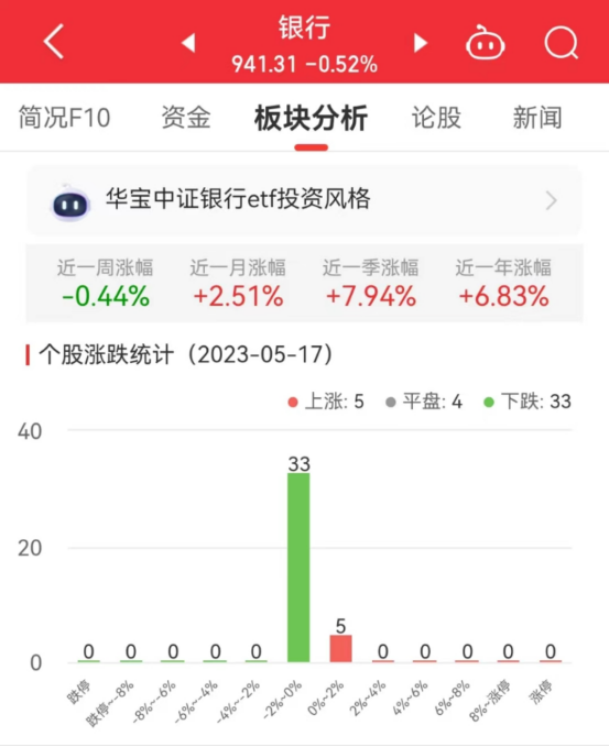 银行板块跌0.52% 西安银行涨0.77%居首