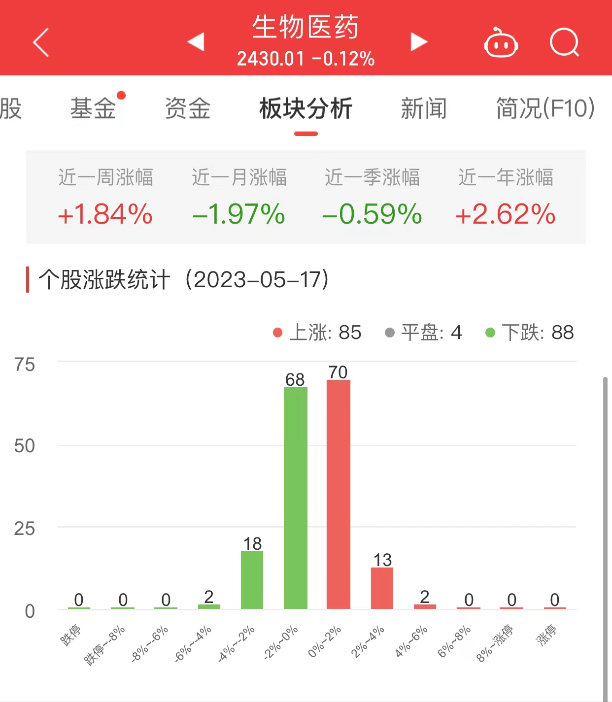 >生物医药板块跌0.12% 青海春天涨5.42%居首