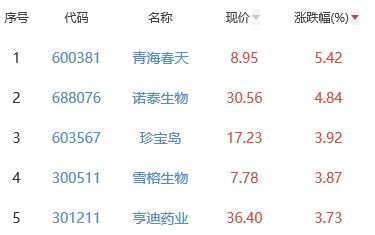 生物医药板块跌0.12% 青海春天涨5.42%居首