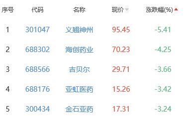 生物医药板块跌0.12% 青海春天涨5.42%居首