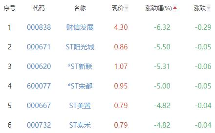 房地产开发板块跌0.39% 同济科技涨5.8%居首