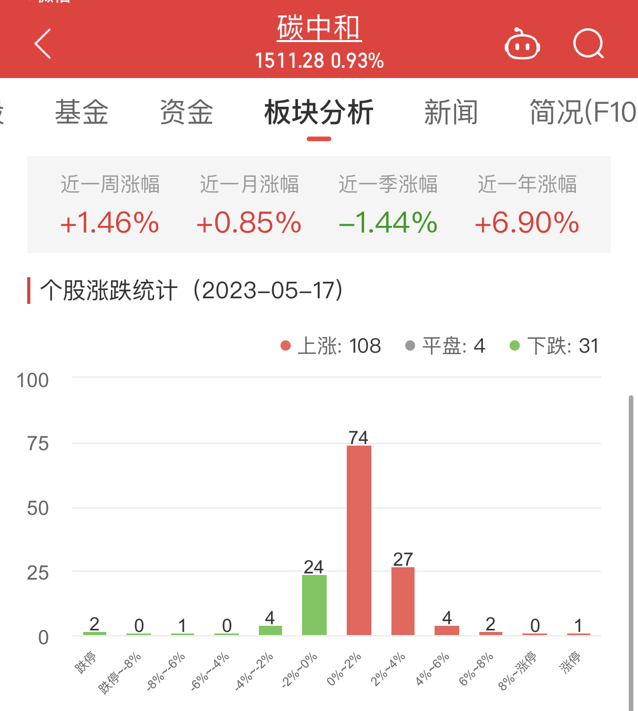 >碳中和板块涨0.93% 建科院涨6.94%居首