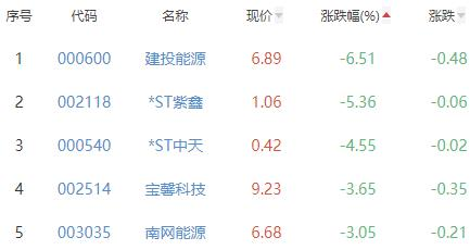 碳中和板块涨0.93% 建科院涨6.94%居首