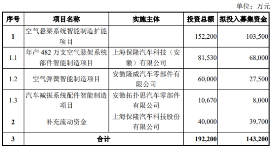 >保隆科技拟发不超14.32亿可转债 2021年定增募9.18亿