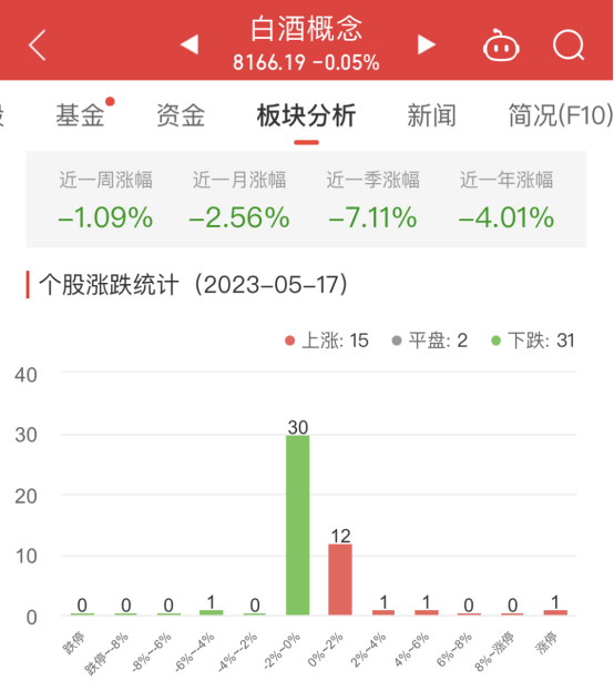 >白酒概念板块跌0.05% 吉宏股份涨10.01%居首