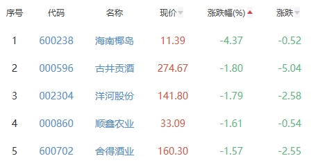 白酒概念板块跌0.05% 吉宏股份涨10.01%居首