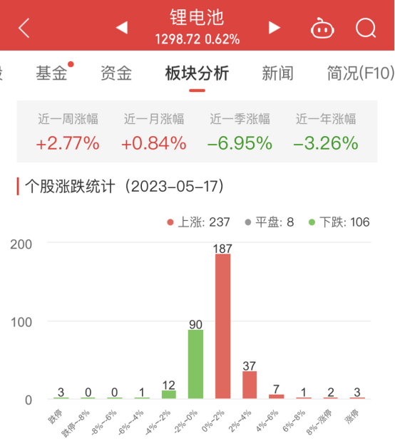 >锂电池板块涨0.62% 新纶新材涨10.14%居首