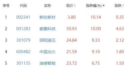 锂电池板块涨0.62% 新纶新材涨10.14%居首