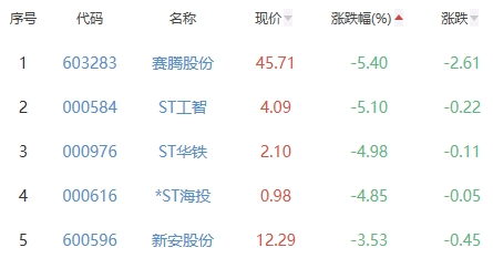 锂电池板块涨0.62% 新纶新材涨10.14%居首