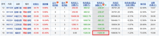 蜂助手龙虎榜：3机构共净卖出1328.30万元