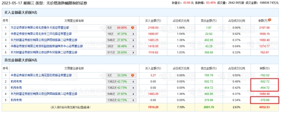 蜂助手龙虎榜：3机构共净卖出1328.30万元