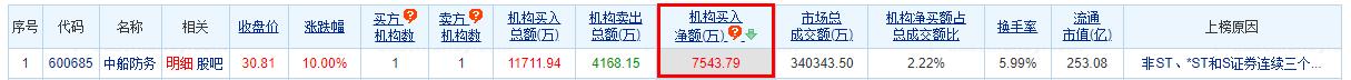 中船防务涨停 三个交易日机构净买入7543.79万元