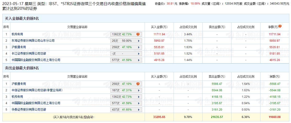 中船防务涨停 三个交易日机构净买入7543.79万元