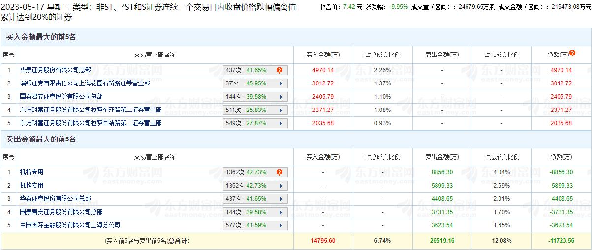 出版传媒跌停 三个交易日机构净卖出1.48亿元