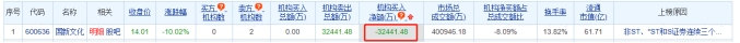 >国新文化跌停 三个交易日机构净卖出3.24亿元