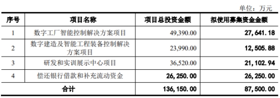 东土科技不超8.75亿定增获深交所通过 国金证券建功