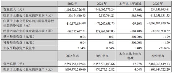 东土科技不超8.75亿定增获深交所通过 国金证券建功