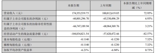 东土科技不超8.75亿定增获深交所通过 国金证券建功