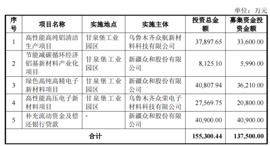 >新疆众和不超13.8亿可转债获上交所通过 国信证券建功