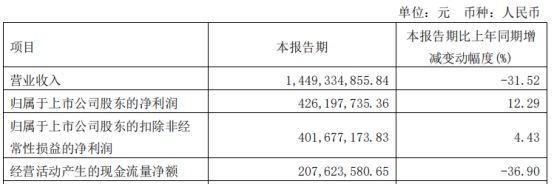 新疆众和不超13.8亿可转债获上交所通过 国信证券建功