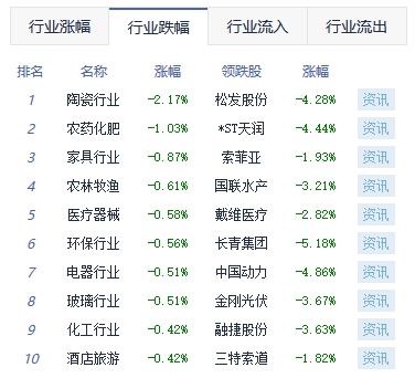 午评：两市分化沪指涨0.78% 通信设备板块涨幅居前