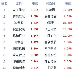 >收评：沪指震荡反弹涨0.4% 通信设备板块全天强势