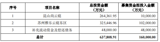 >苏州高新拟定增募资不超16亿元 股价跌1.19%