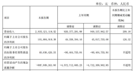 苏州高新拟定增募资不超16亿元 股价跌1.19%