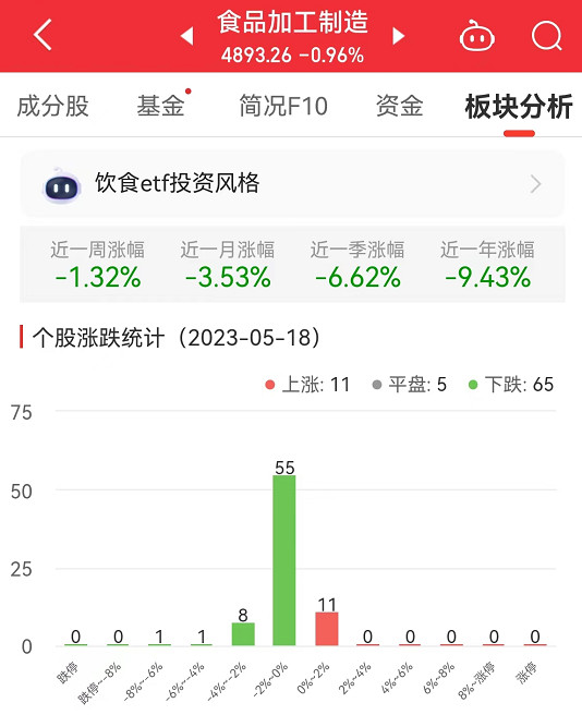 >食品加工制造板块跌0.96% 元祖股份等涨1.73%居首