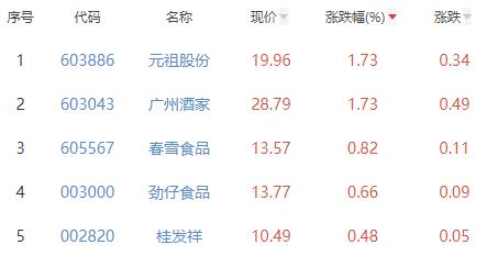 食品加工制造板块跌0.96% 元祖股份等涨1.73%居首