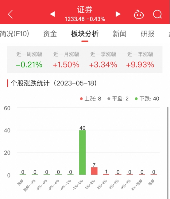 >证券板块跌0.43% 中金公司涨2.36%居首