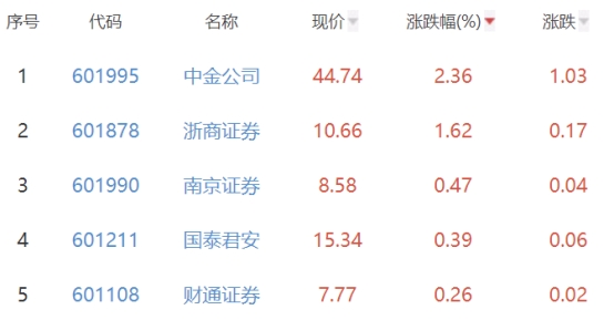 证券板块跌0.43% 中金公司涨2.36%居首