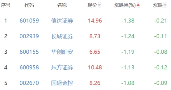 证券板块跌0.43% 中金公司涨2.36%居首