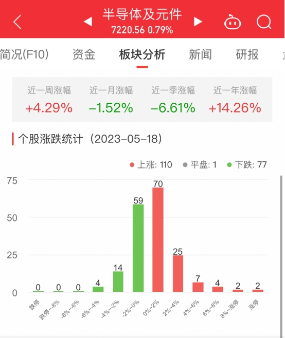 >半导体板块涨0.79% 源杰科技涨20%居首