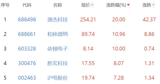 半导体板块涨0.79% 源杰科技涨20%居首