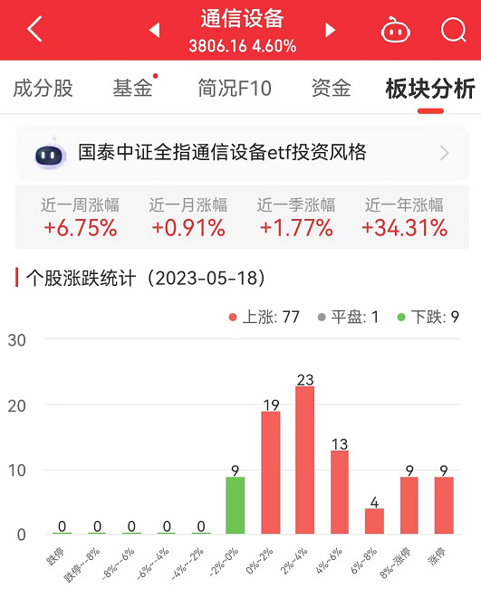 >通信设备板块涨4.6% 澄天伟业等涨20%居首