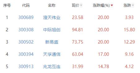 通信设备板块涨4.6% 澄天伟业等涨20%居首