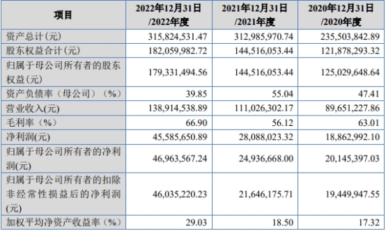 晟楠科技北交所上市首日涨85% 募1.68亿广发证券保荐