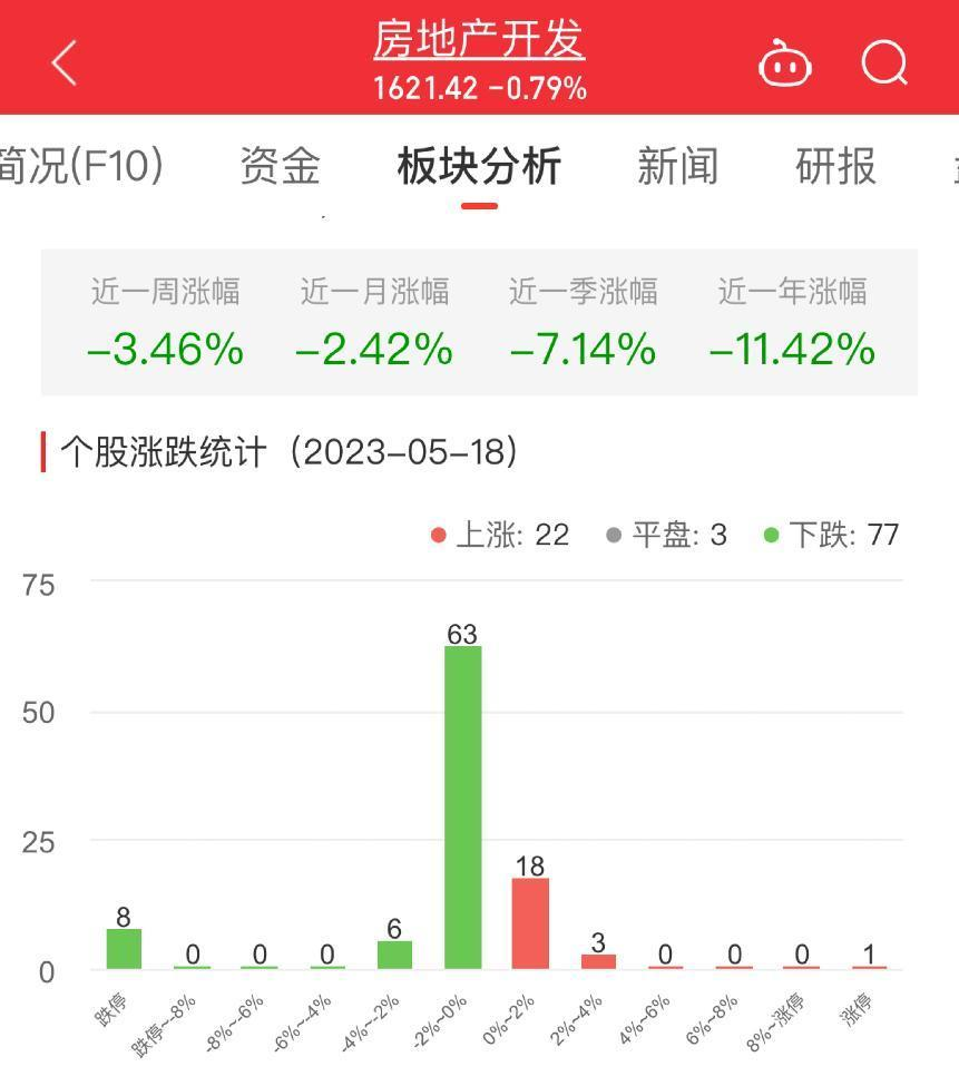 房地产开发板块跌0.79% 华丽家族涨9.94%居首