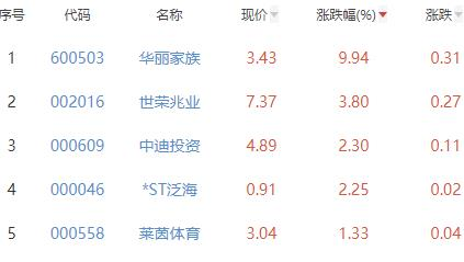 房地产开发板块跌0.79% 华丽家族涨9.94%居首