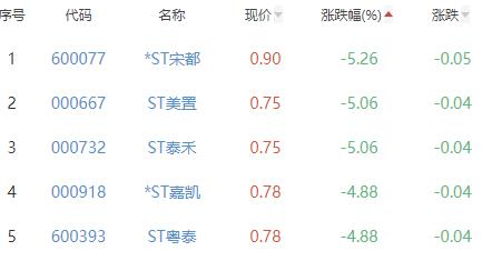 房地产开发板块跌0.79% 华丽家族涨9.94%居首