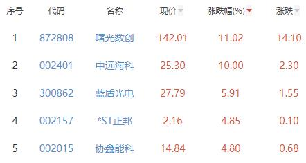 碳中和板块跌0.01% 曙光数创涨11.02%居首