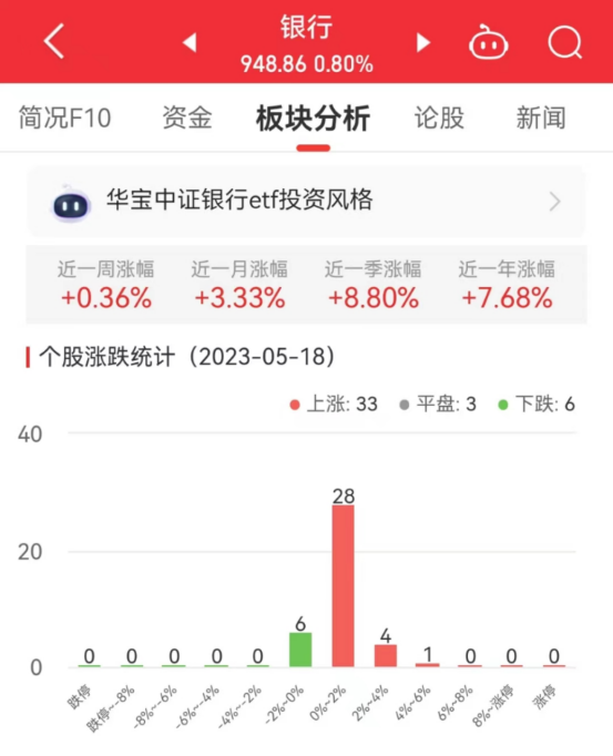 >银行板块涨0.8% 华夏银行涨4.15%居首