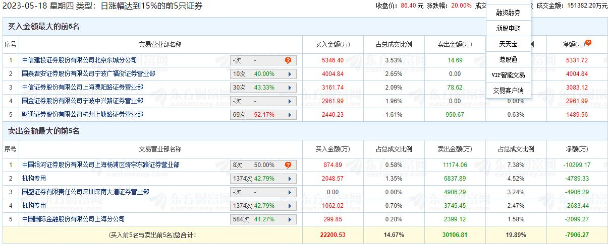 冰川网络涨20% 机构净卖出7473万元